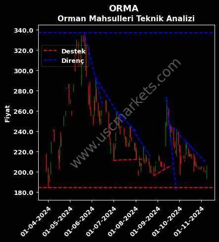 ORMA destek direnç ORMA ORMAN MAHSULLERİ teknik analiz grafik ORMA fiyatı