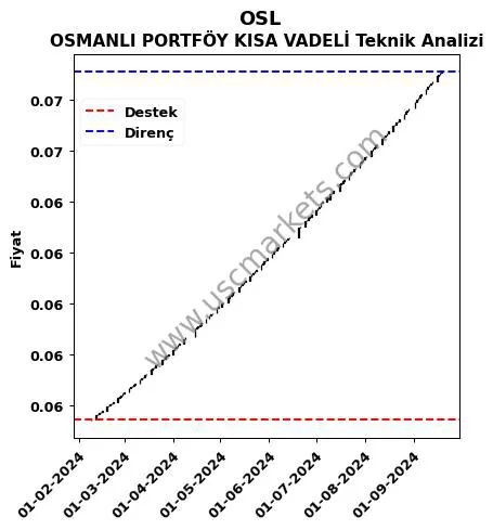 OSL fiyat-yorum-grafik