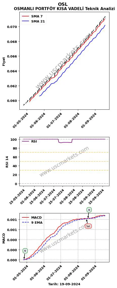 OSL al veya sat OSMANLI PORTFÖY KISA VADELİ grafik analizi OSL fiyatı