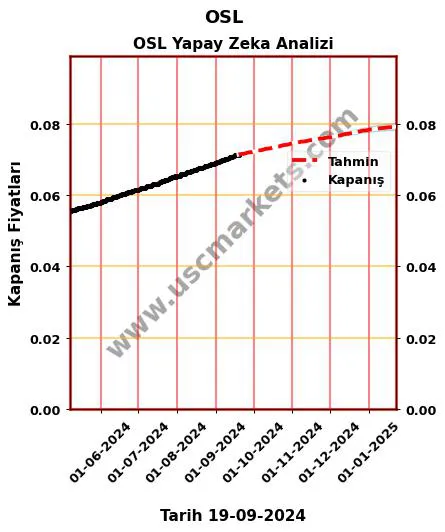 OSL hisse hedef fiyat 2024 OSL grafik