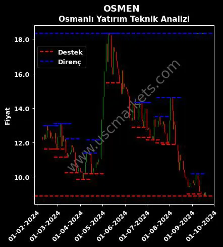 OSMEN fiyat-yorum-grafik