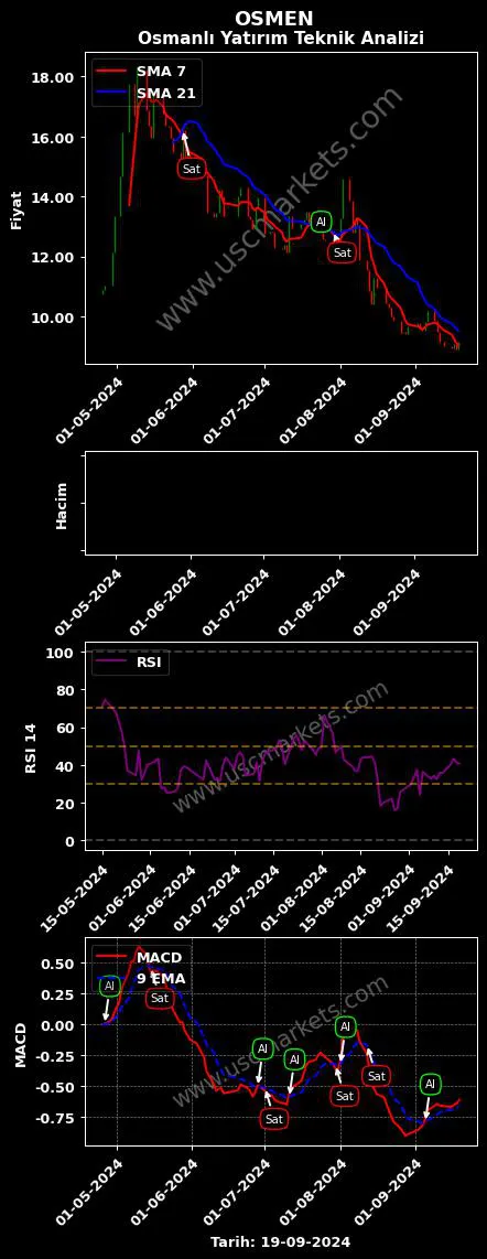 OSMEN al veya sat OSMANLI YATIRIM MENKUL grafik analizi OSMEN fiyatı