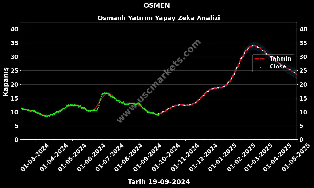 OSMEN hisse hedef fiyat 2024 Osmanlı Yatırım grafik