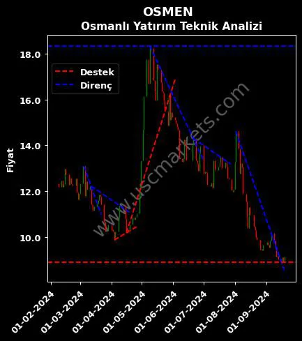 OSMEN destek direnç OSMANLI YATIRIM MENKUL teknik analiz grafik OSMEN fiyatı