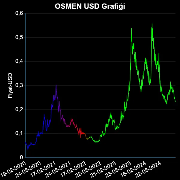 OSMEN Dolar Grafiği