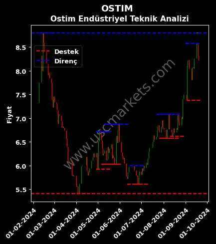 OSTIM fiyat-yorum-grafik