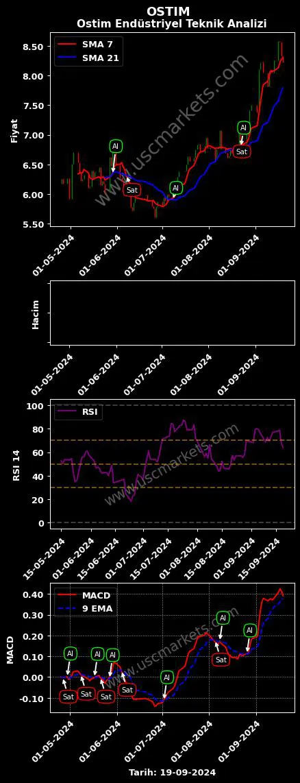 OSTIM al veya sat OSTİM ENDÜSTRİYEL YATIRIMLAR grafik analizi OSTIM fiyatı