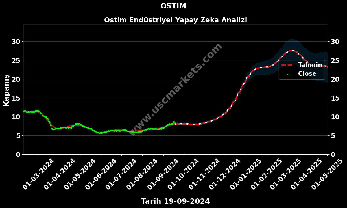 OSTIM hisse hedef fiyat 2024 Ostim Endüstriyel grafik