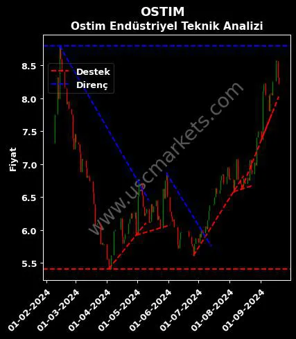 OSTIM destek direnç OSTİM ENDÜSTRİYEL YATIRIMLAR teknik analiz grafik OSTIM fiyatı