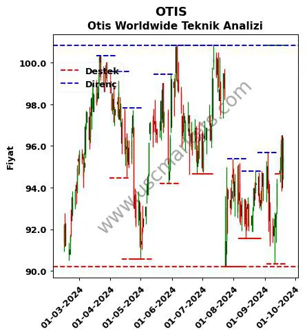 OTIS fiyat-yorum-grafik