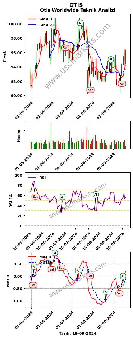 OTIS al veya sat Otis Worldwide grafik analizi OTIS fiyatı