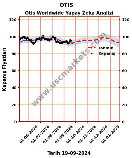 OTIS hisse hedef fiyat 2024 Otis Worldwide grafik