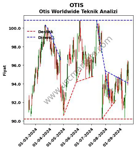 OTIS destek direnç Otis Worldwide teknik analiz grafik OTIS fiyatı