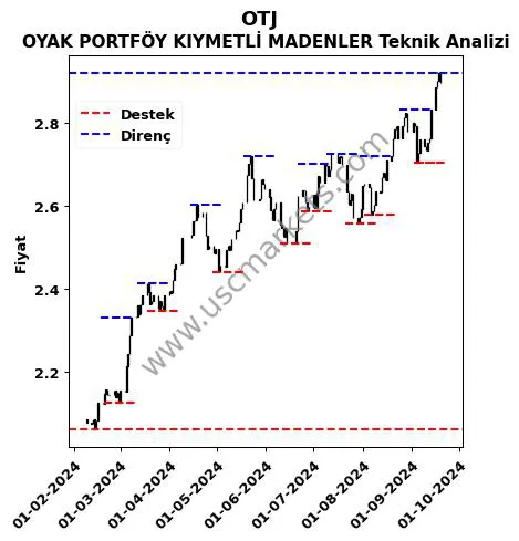 OTJ fiyat-yorum-grafik