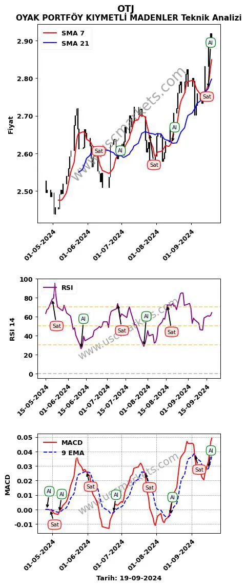OTJ al veya sat OYAK PORTFÖY KIYMETLİ MADENLER grafik analizi OTJ fiyatı