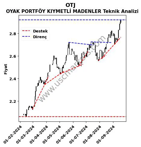 OTJ destek direnç OYAK PORTFÖY KIYMETLİ MADENLER teknik analiz grafik OTJ fiyatı