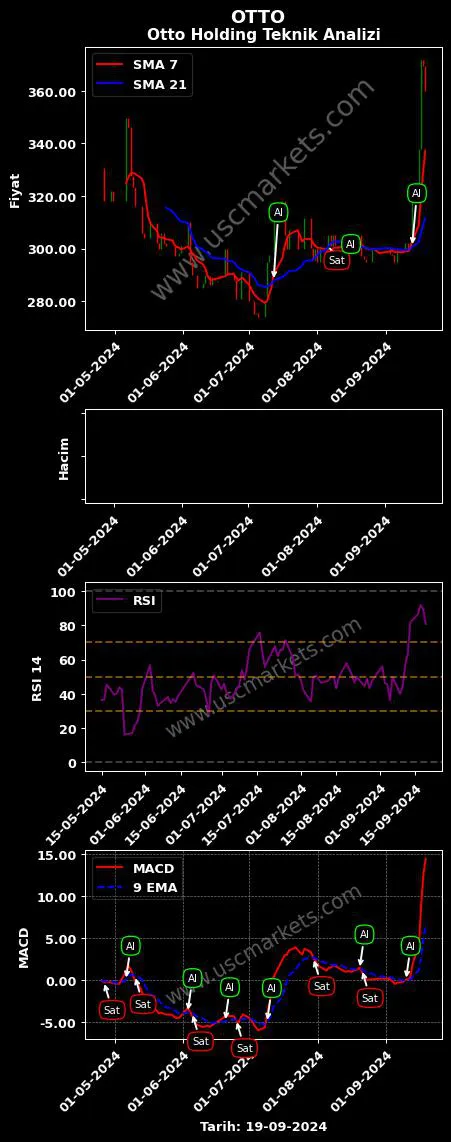 OTTO al veya sat OTTO HOLDİNG A.Ş. grafik analizi OTTO fiyatı