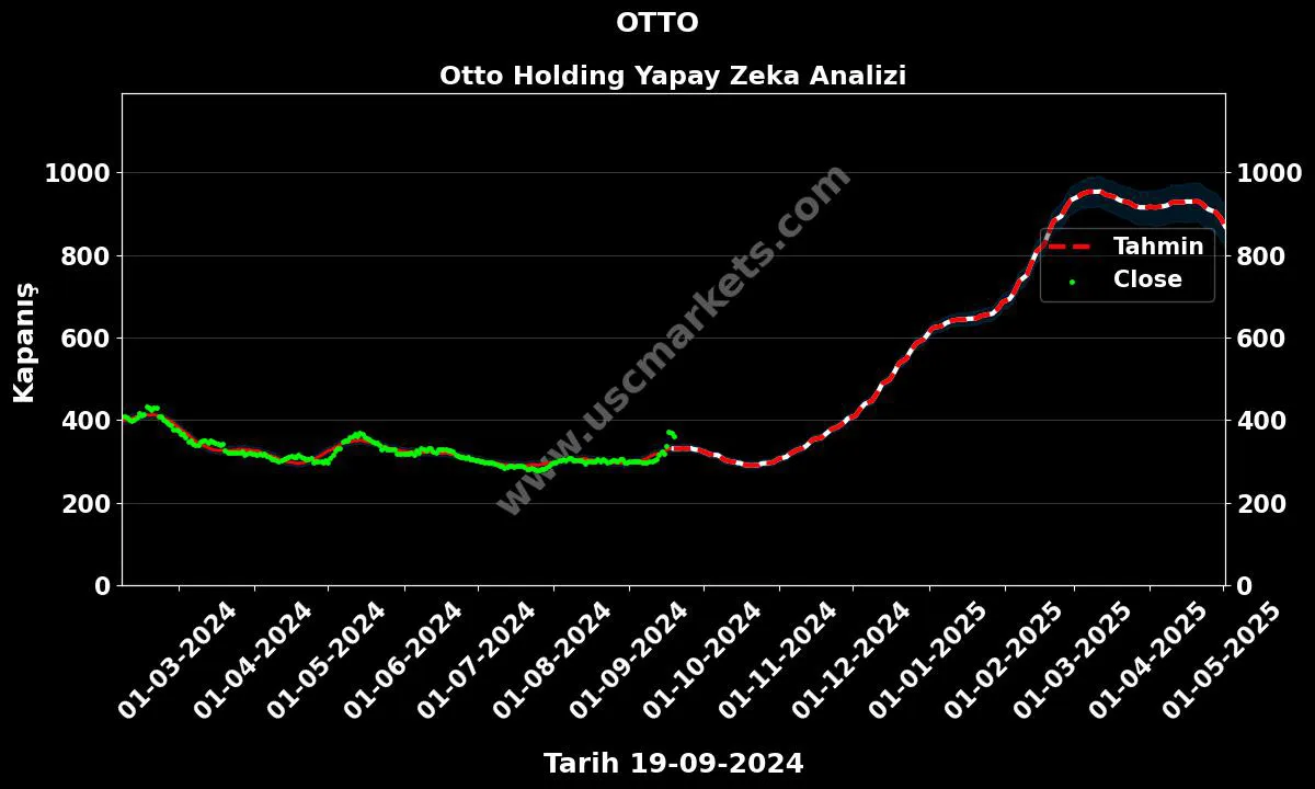 OTTO hisse hedef fiyat 2024 Otto Holding grafik