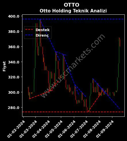 OTTO destek direnç OTTO HOLDİNG A.Ş. teknik analiz grafik OTTO fiyatı