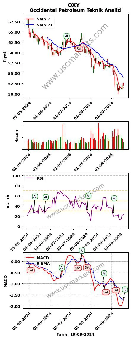 OXY al veya sat Occidental Petroleum grafik analizi OXY fiyatı