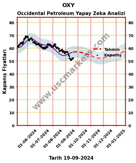 OXY hisse hedef fiyat 2024 Occidental Petroleum grafik