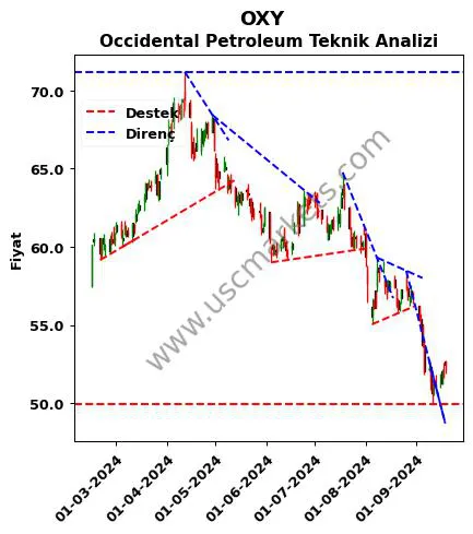 OXY destek direnç Occidental Petroleum teknik analiz grafik OXY fiyatı