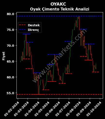 OYAKC fiyat-yorum-grafik