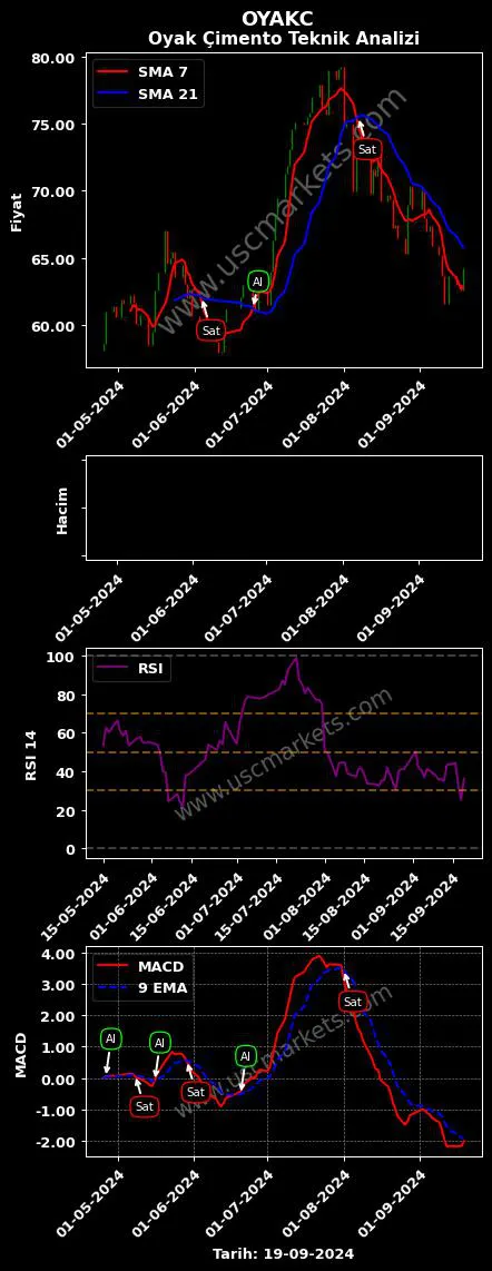 OYAKC al veya sat OYAK ÇİMENTO FABRİKALARI grafik analizi OYAKC fiyatı