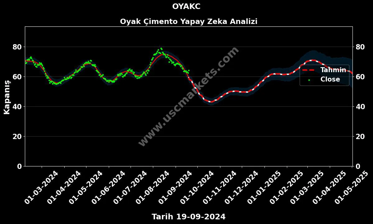 OYAKC hisse hedef fiyat 2024 Oyak Çimento grafik