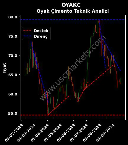 OYAKC destek direnç OYAK ÇİMENTO FABRİKALARI teknik analiz grafik OYAKC fiyatı