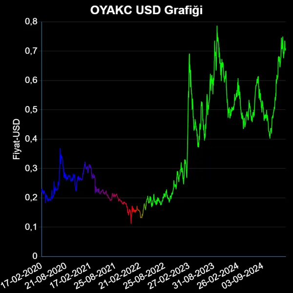 OYAKC Dolar Grafiği