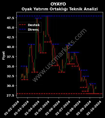 OYAYO fiyat-yorum-grafik