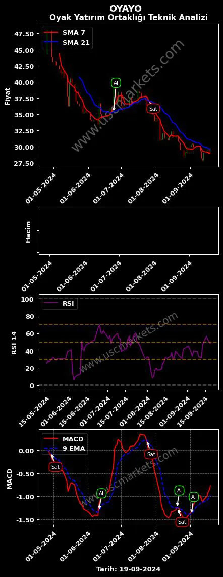 OYAYO al veya sat OYAK YATIRIM ORTAKLIĞI grafik analizi OYAYO fiyatı