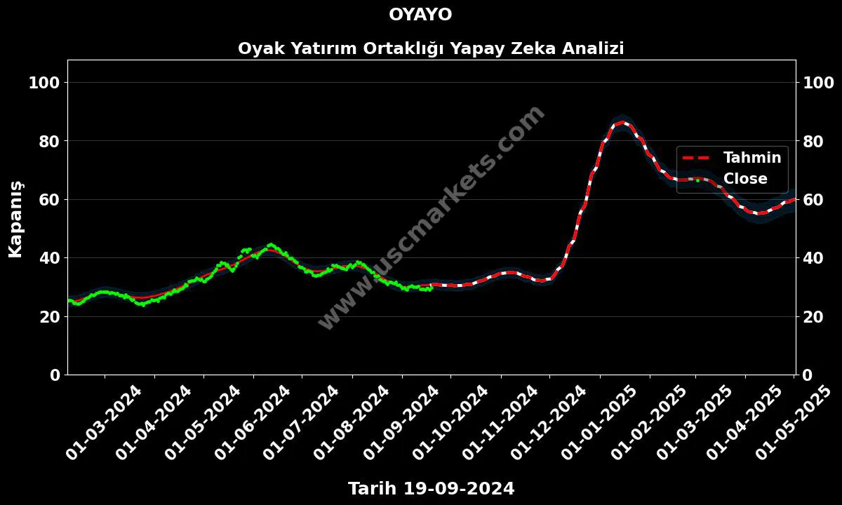 OYAYO hisse hedef fiyat 2024 Oyak Yatırım Ortaklığı grafik