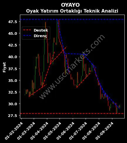 OYAYO destek direnç OYAK YATIRIM ORTAKLIĞI teknik analiz grafik OYAYO fiyatı