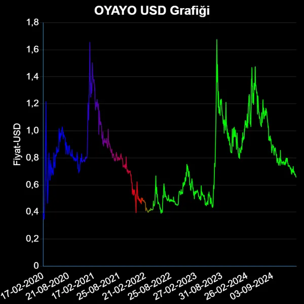 OYAYO Dolar Grafiği