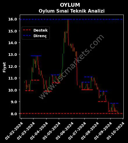 OYLUM fiyat-yorum-grafik