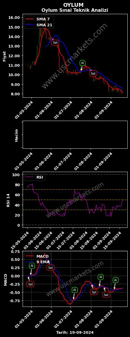 OYLUM al veya sat OYLUM SINAİ YATIRIMLAR grafik analizi OYLUM fiyatı
