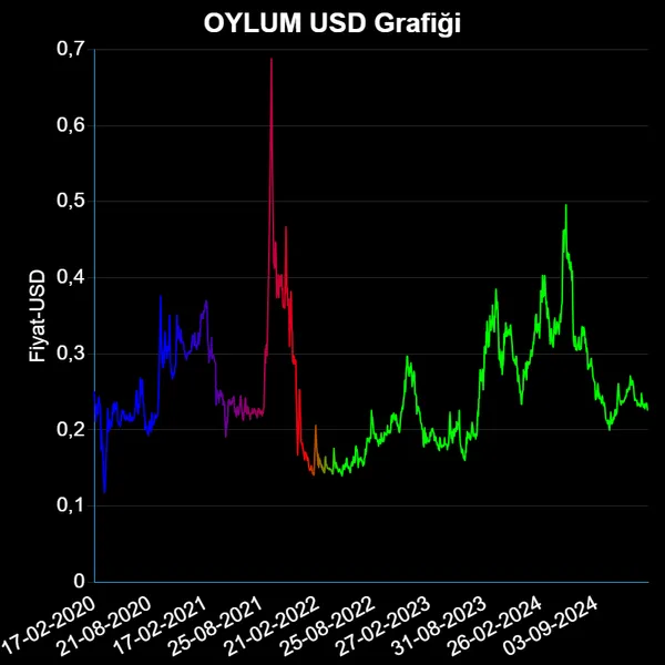 OYLUM Dolar Grafiği