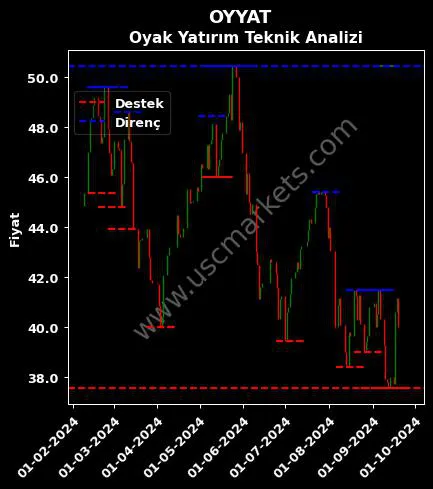 OYYAT fiyat-yorum-grafik