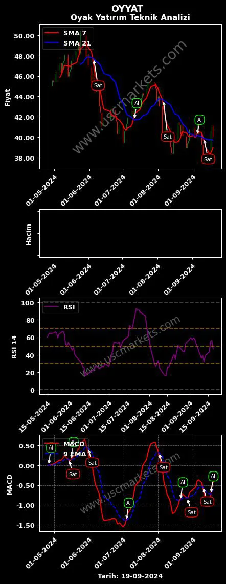 OYYAT al veya sat OYAK YATIRIM MENKUL grafik analizi OYYAT fiyatı