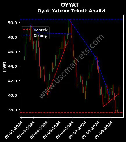 OYYAT destek direnç OYAK YATIRIM MENKUL teknik analiz grafik OYYAT fiyatı