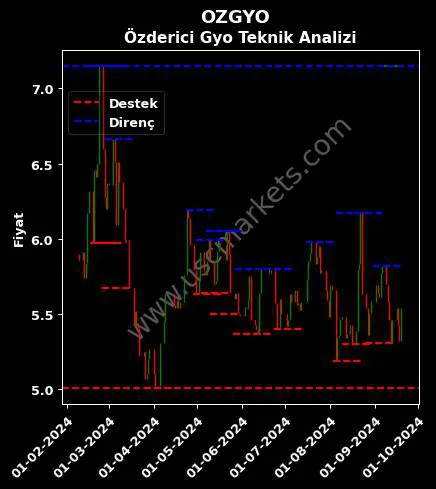 OZGYO fiyat-yorum-grafik