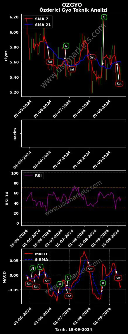 OZGYO al veya sat ÖZDERİCİ GAYRİMENKUL YATIRIM grafik analizi OZGYO fiyatı
