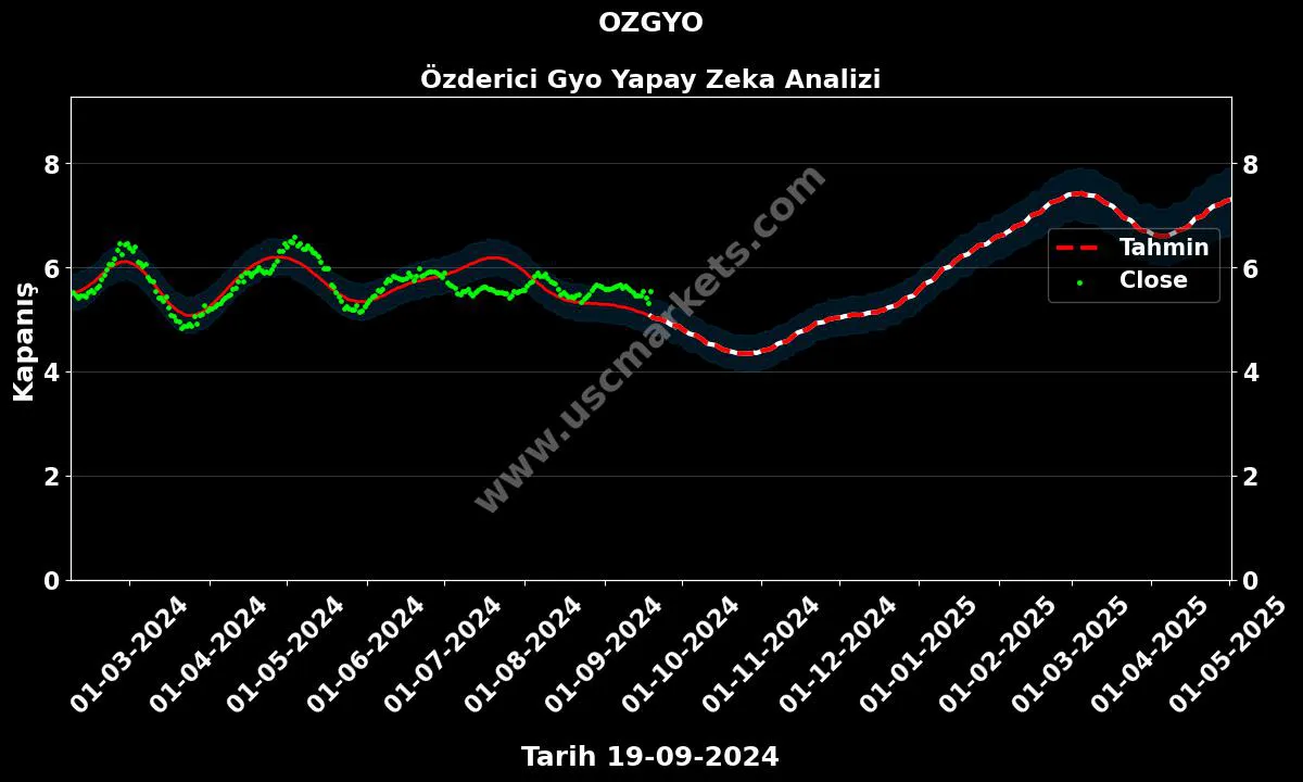 OZGYO hisse hedef fiyat 2024 Özderici Gyo grafik