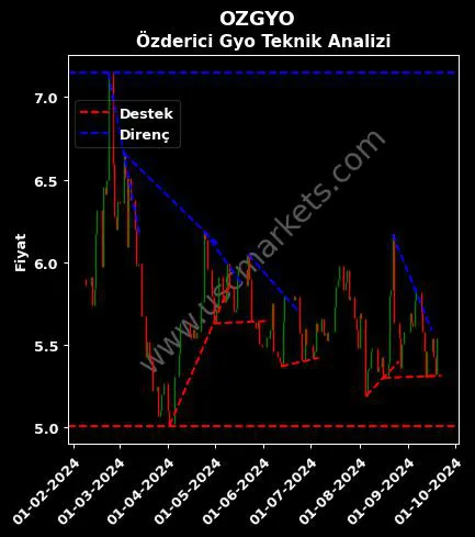 OZGYO destek direnç ÖZDERİCİ GAYRİMENKUL YATIRIM teknik analiz grafik OZGYO fiyatı