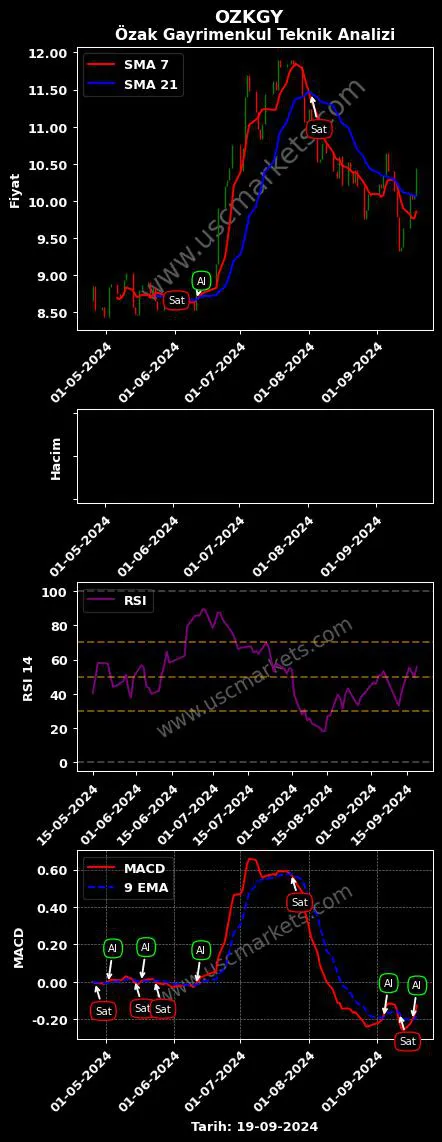 OZKGY al veya sat ÖZAK GAYRİMENKUL YATIRIM grafik analizi OZKGY fiyatı