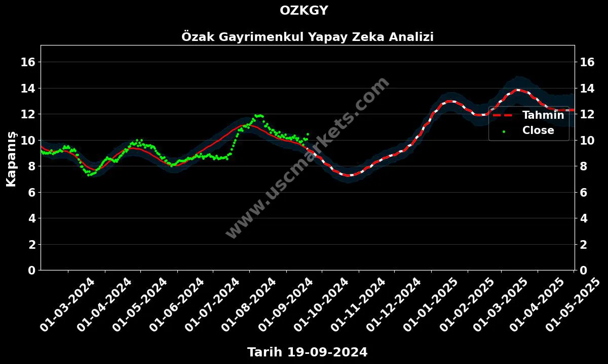 OZKGY hisse hedef fiyat 2024 Özak Gayrimenkul grafik