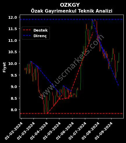 OZKGY destek direnç ÖZAK GAYRİMENKUL YATIRIM teknik analiz grafik OZKGY fiyatı