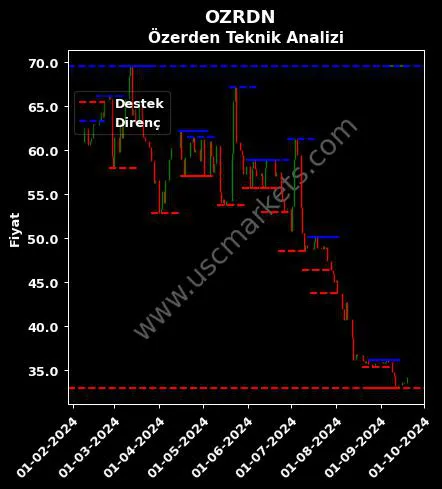 OZRDN fiyat-yorum-grafik